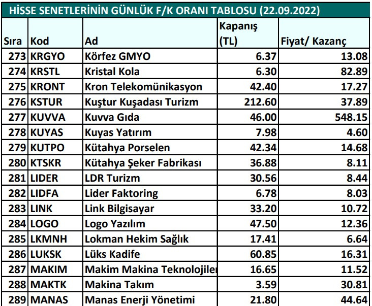 Hisse senetlerinin günlük fiyat-kazanç performansları (22.09.2022)