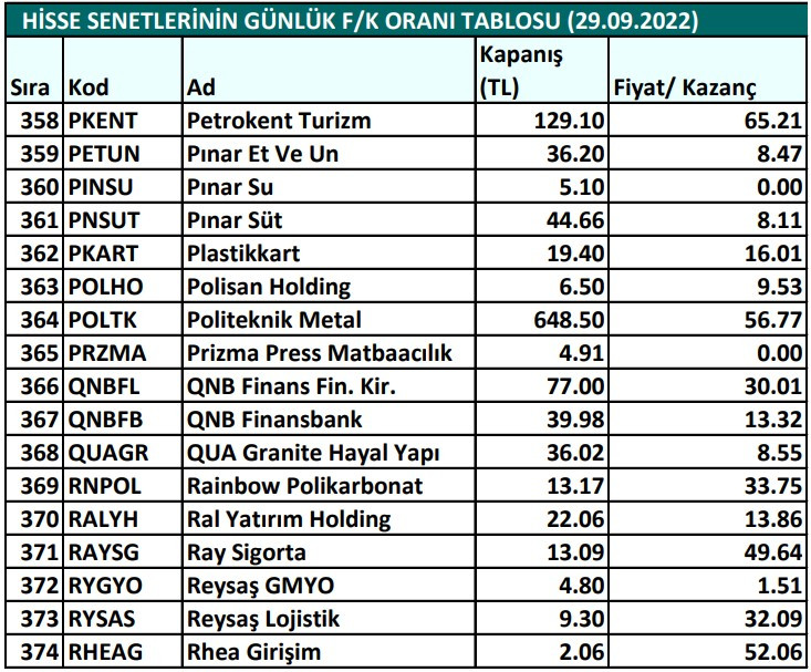 Hisse senetlerinin günlük fiyat-kazanç performansları (29.09.2022)